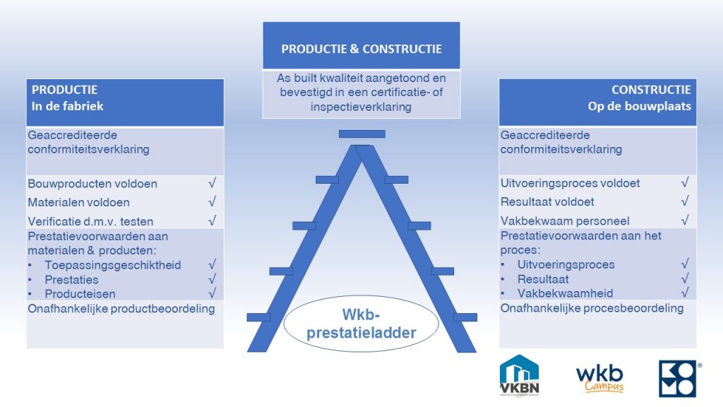 Schema Wkb-prestatieladder