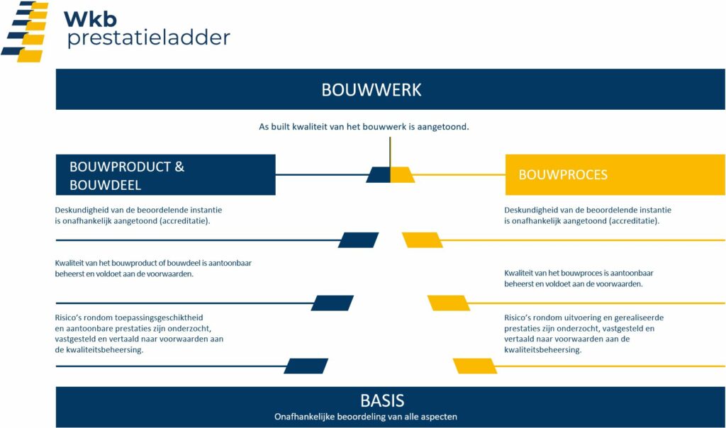 Wkb-prestatieladder