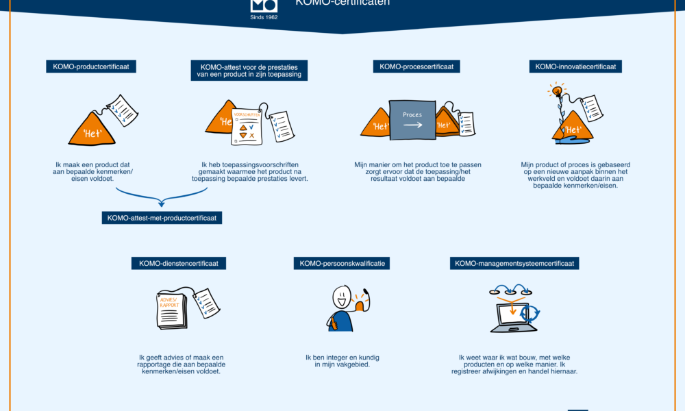230719 Certificaten KOMO Infographic KOMO-certificaten