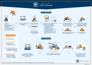 Het proces van KOMO-certificering’