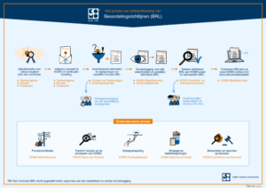 Infographic Het proces van totstandkoming van Beoordelingsrichtlijnen’